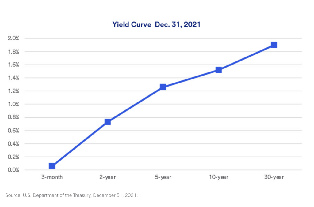 normalized yield curve